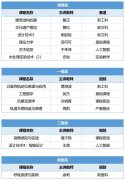 选首批国度级一流本科课程及省级课程思政示范